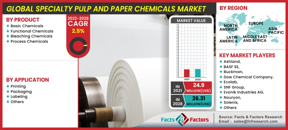 Global Specialty Pulp and Paper Chemicals Market